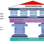 Roadmap AI Indonesia Masuk Tahap Akhir Persetujuan
